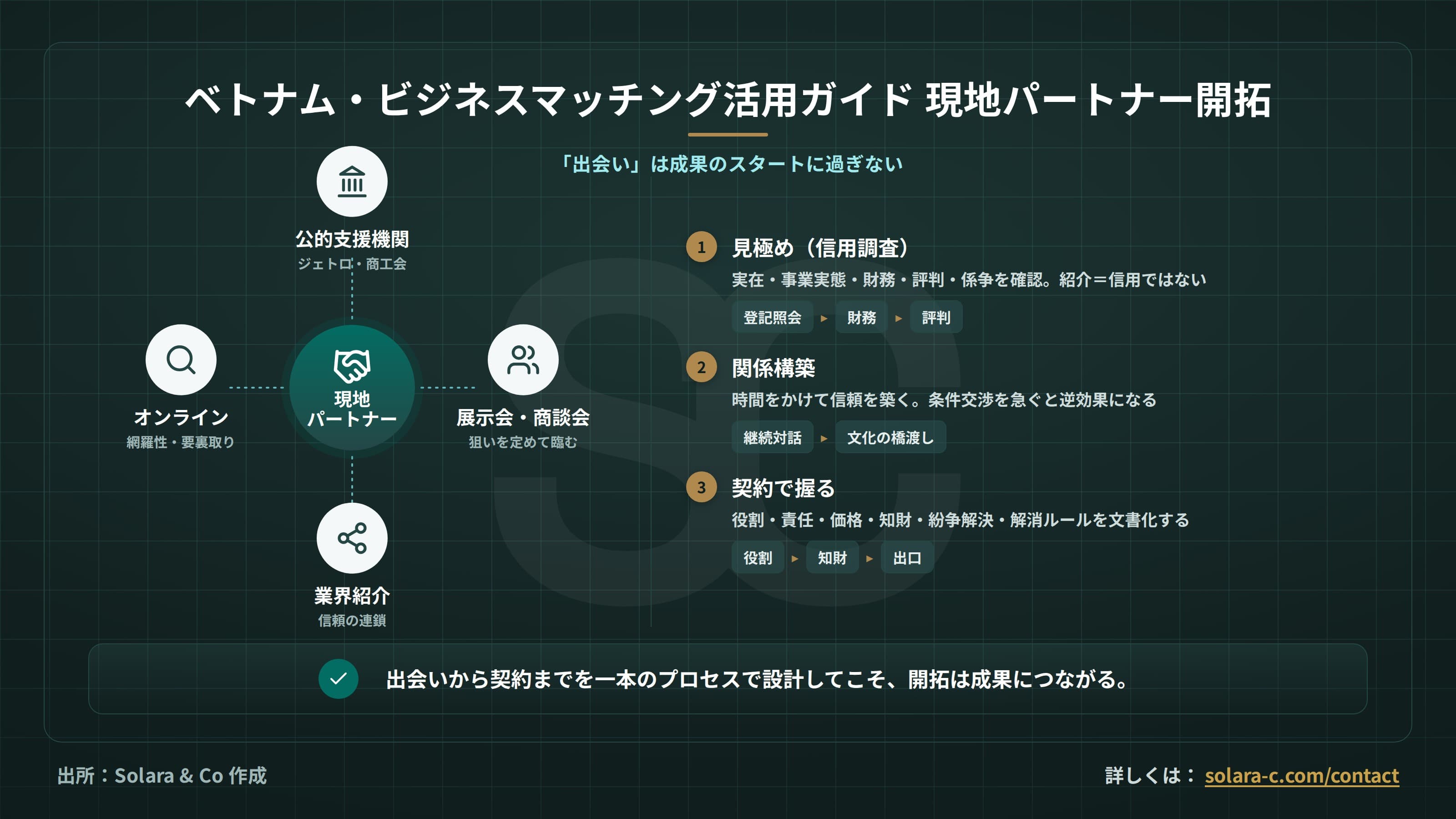 ベトナム・ビジネスマッチング活用ガイド：現地パートナー開拓