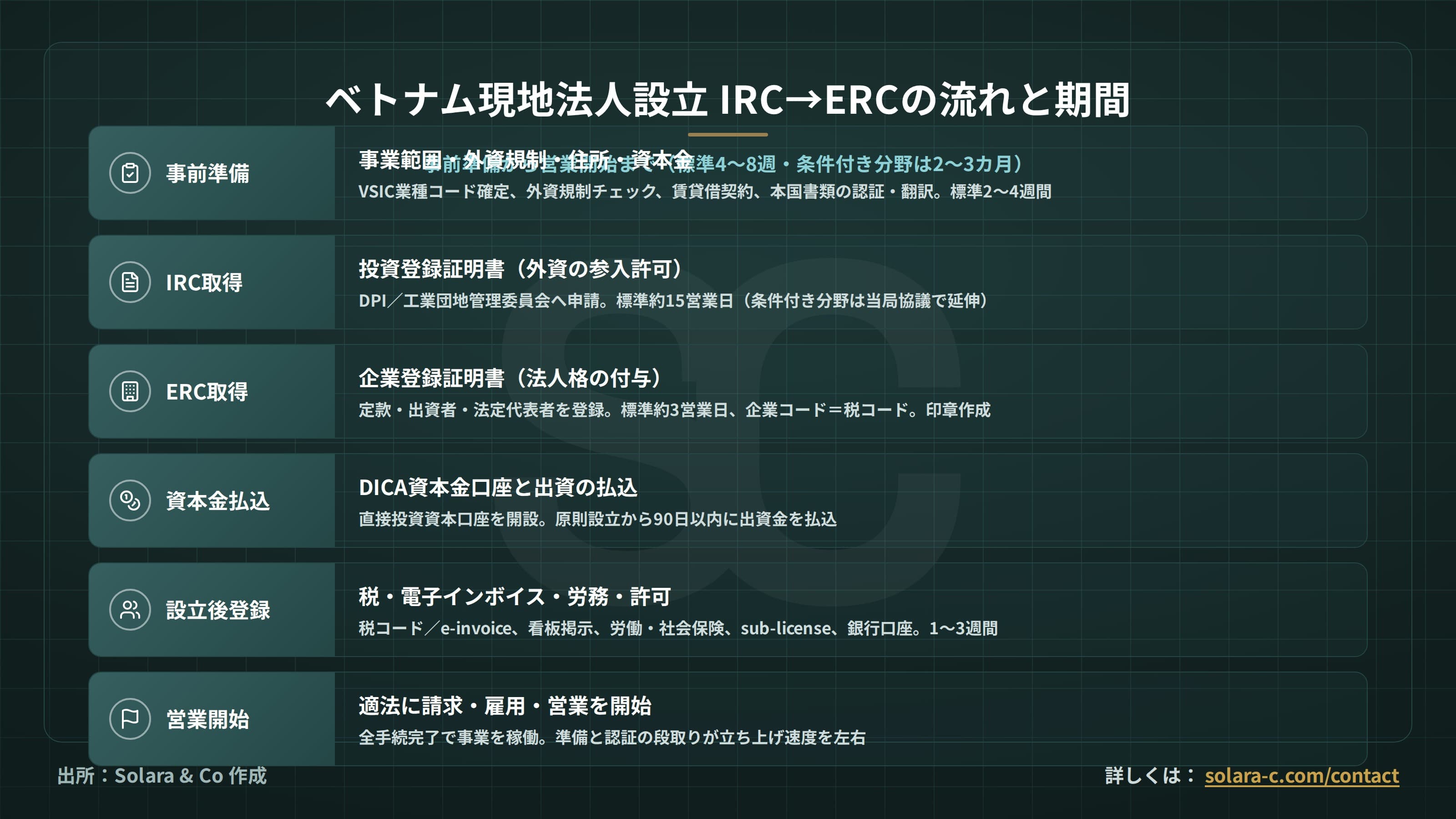 ベトナム現地法人設立の実務：IRC・ERC取得の流れと期間