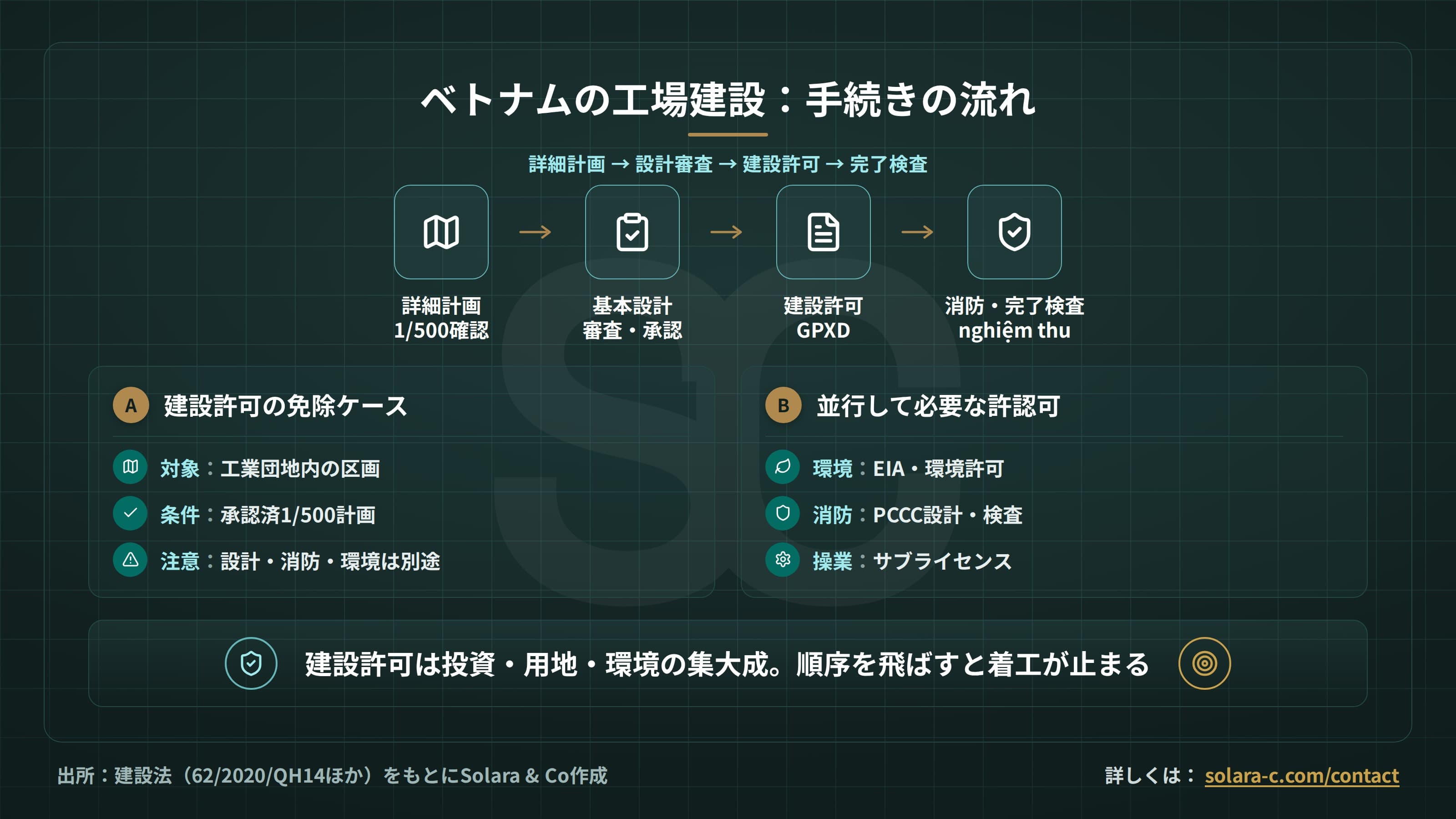 ベトナムの建設許可と工場建設の実務