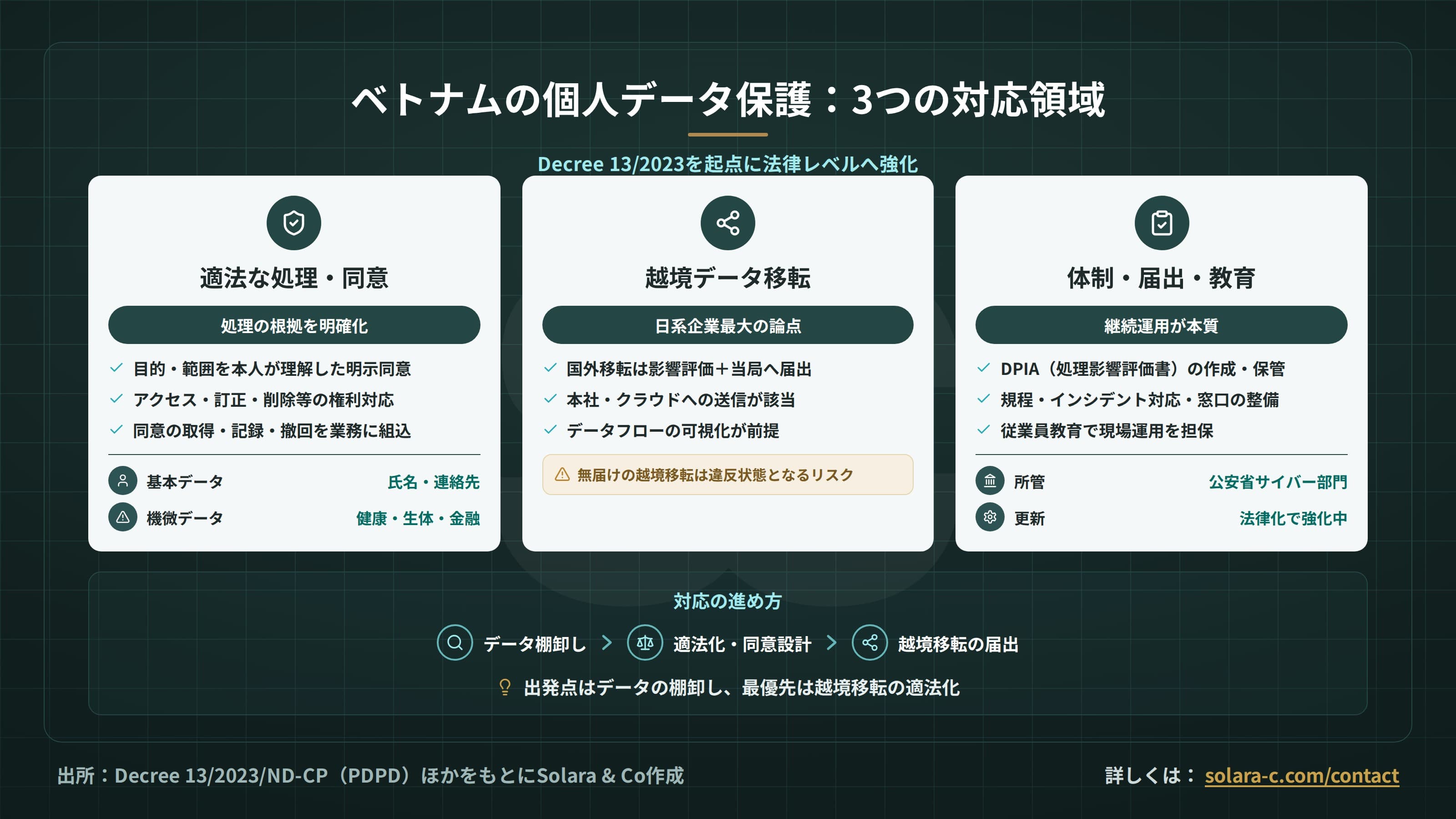 ベトナムの個人情報保護法(PDPD)：日系企業の対応