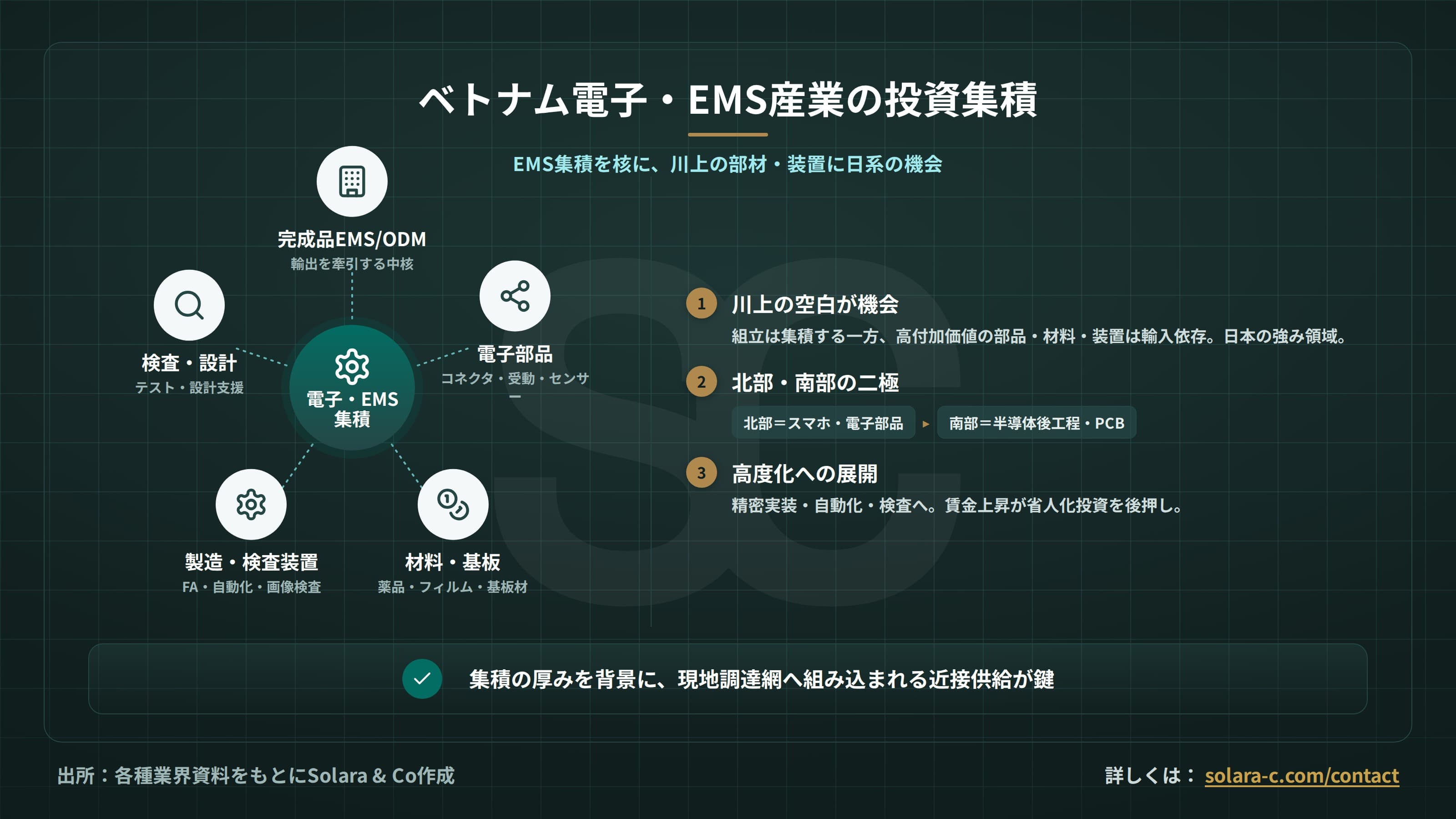 ベトナムの電子・EMS産業：投資集積と日系の機会