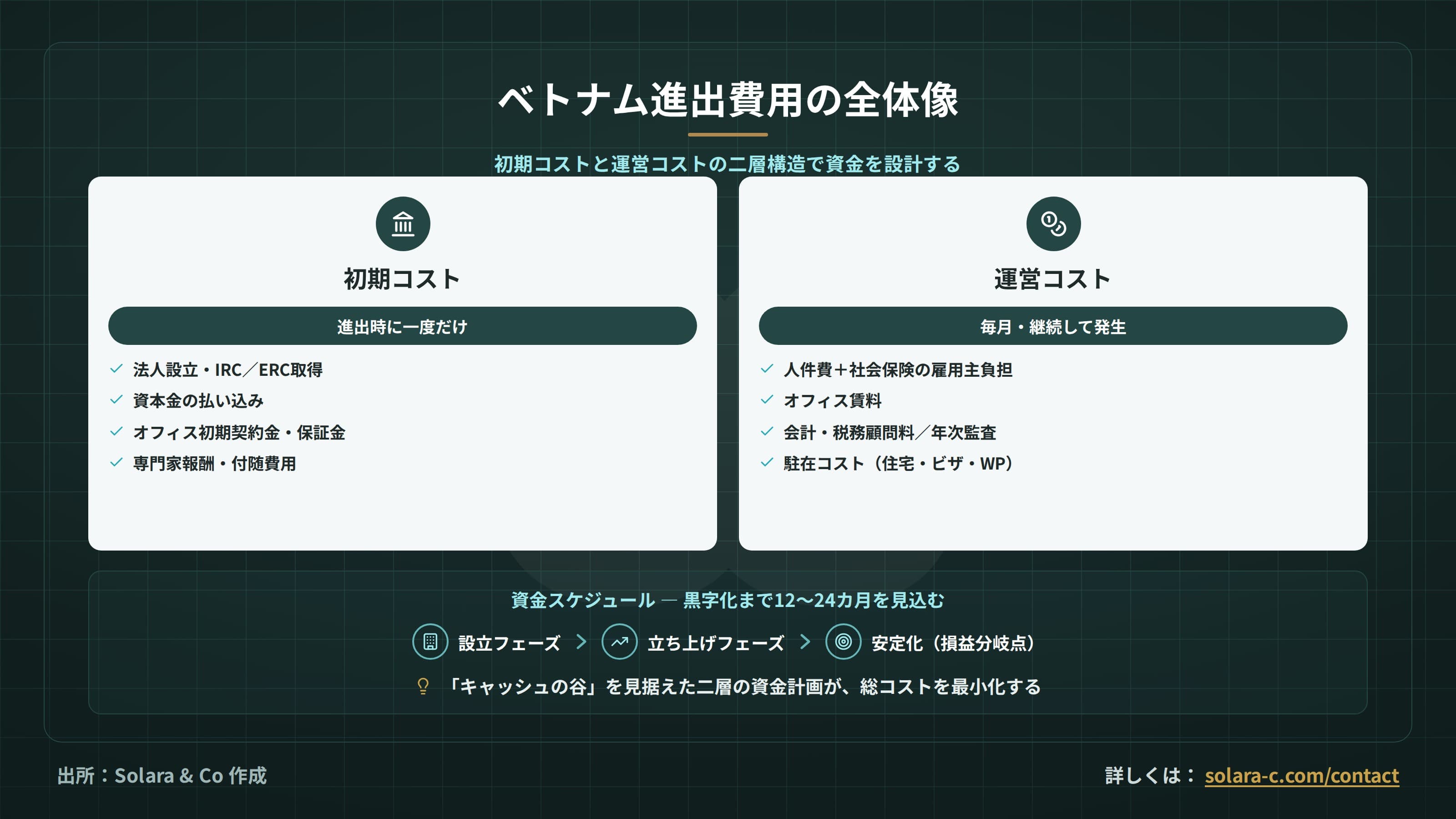 ベトナム進出費用を完全解説：初期コストと削減の鍵