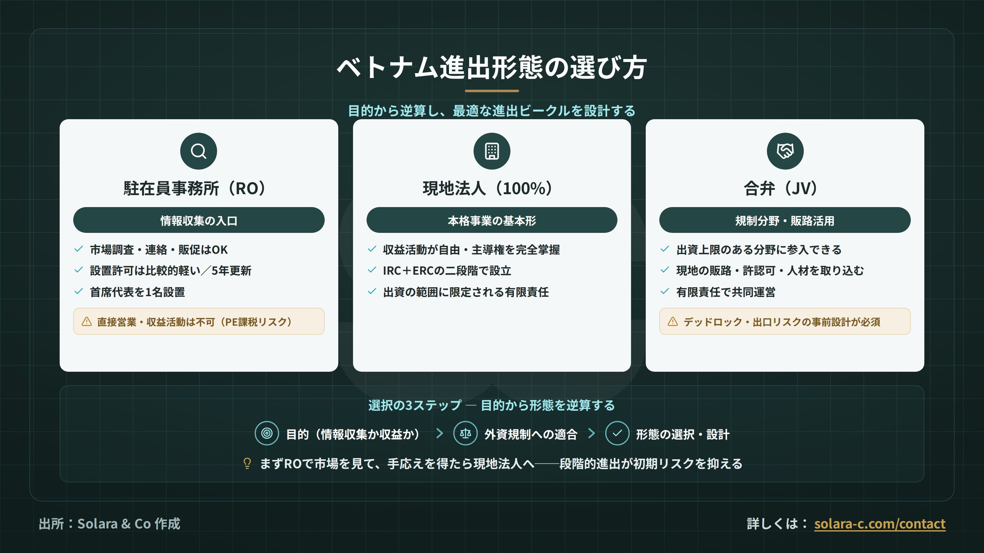 ベトナム進出形態の比較：駐在員事務所・支店・現地法人(100%/JV)