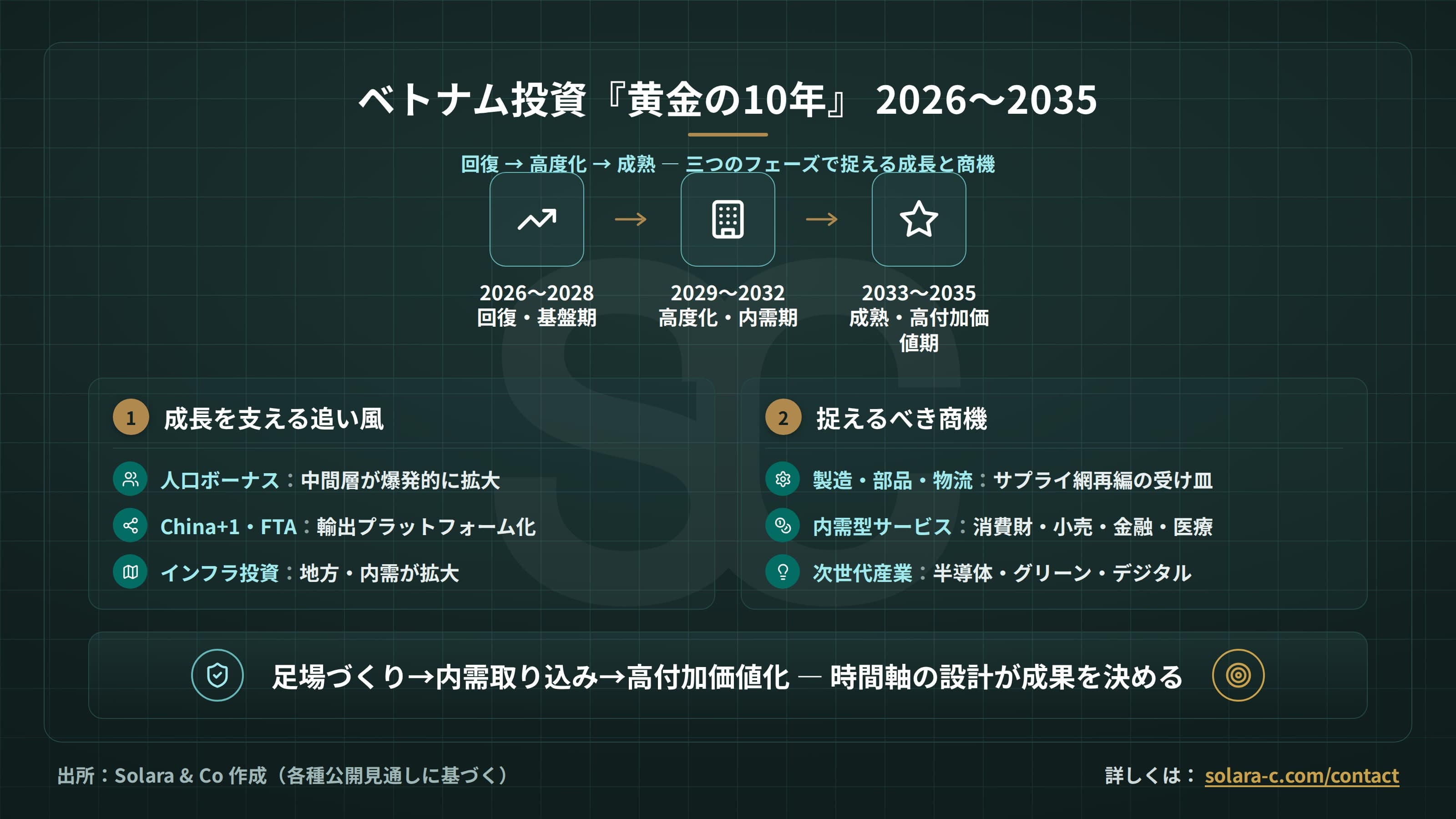 ベトナム投資『黄金の10年』：2026〜2035年の展望と商機