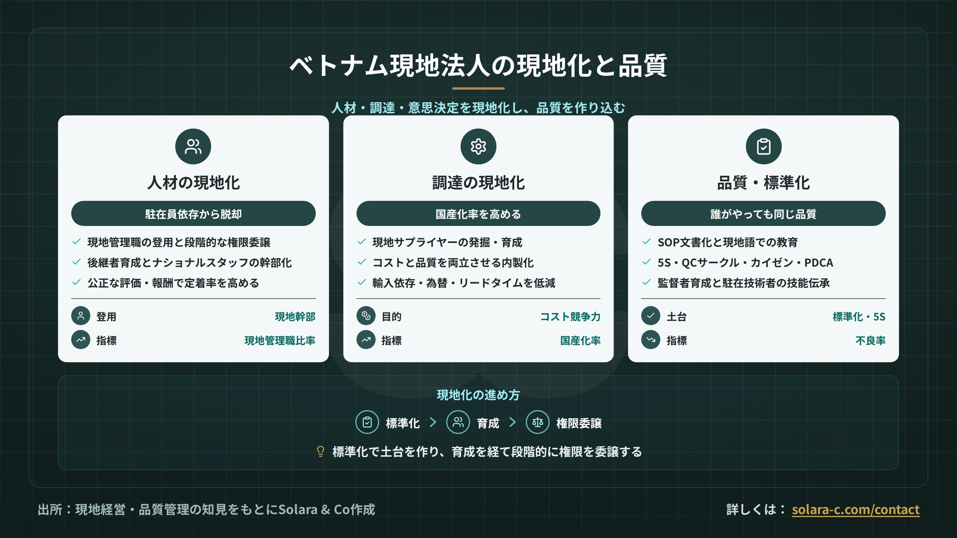 ベトナム現地法人の現地化と品質管理