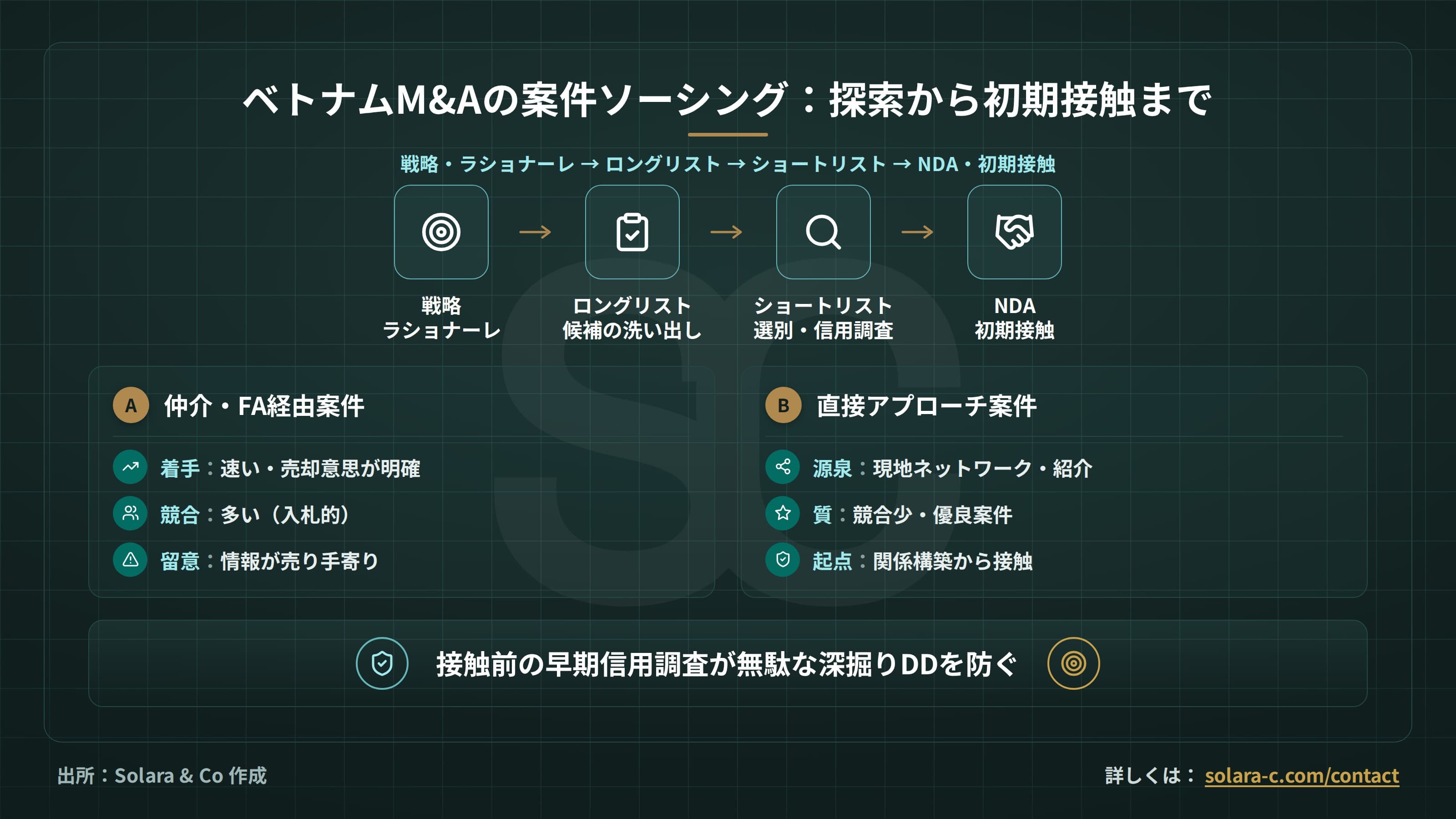 ベトナムM&Aの案件ソーシング：探索から初期接触まで
