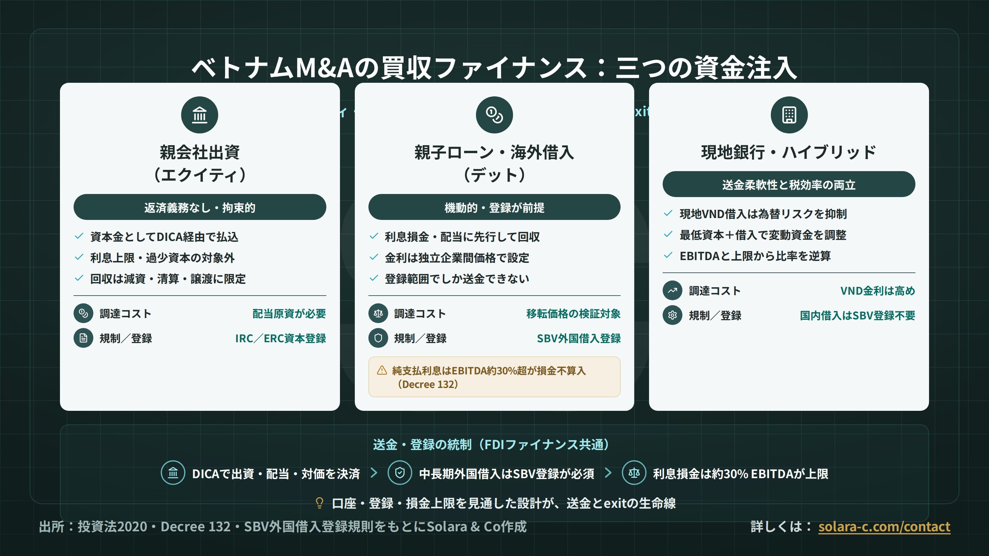 ベトナムM&Aの買収ファイナンス：資金調達とストラクチャー