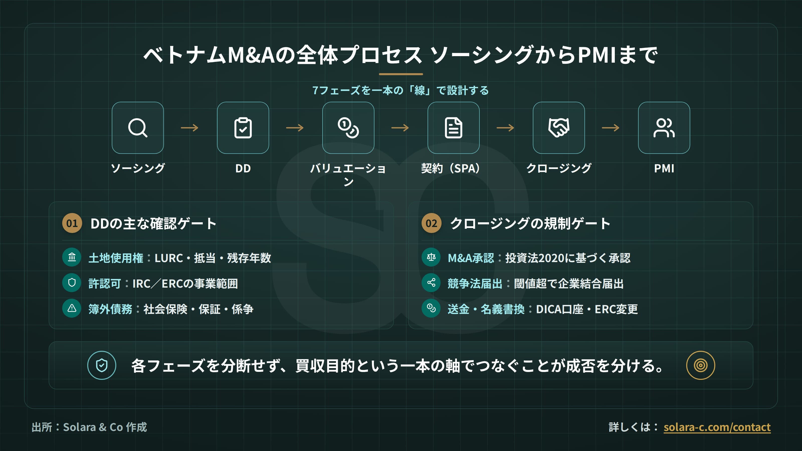 ベトナムM&Aの全体プロセス：ソーシングからPMIまでの完全ガイド