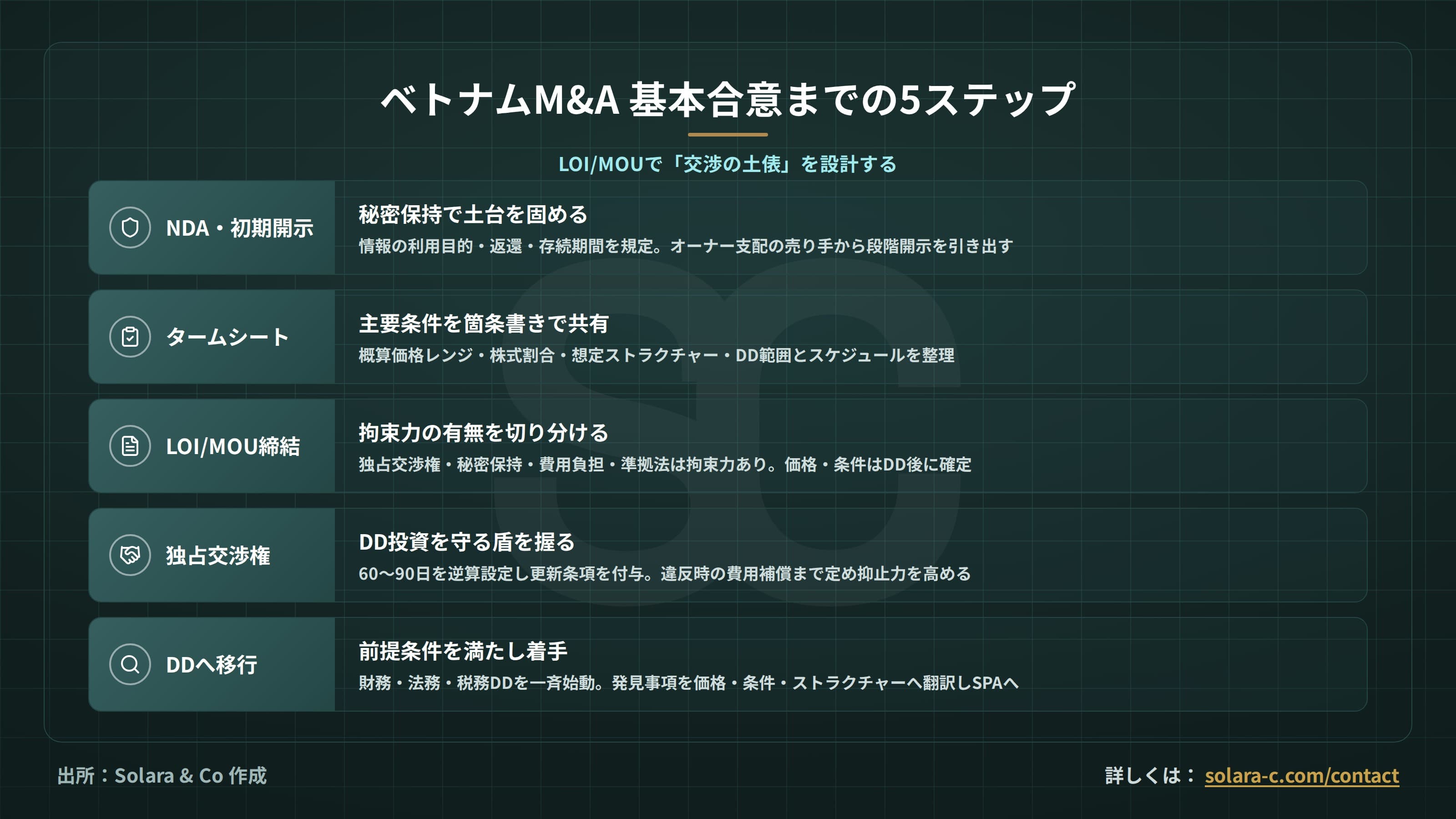 ベトナムM&Aの交渉とLOI/MOU：基本合意の設計