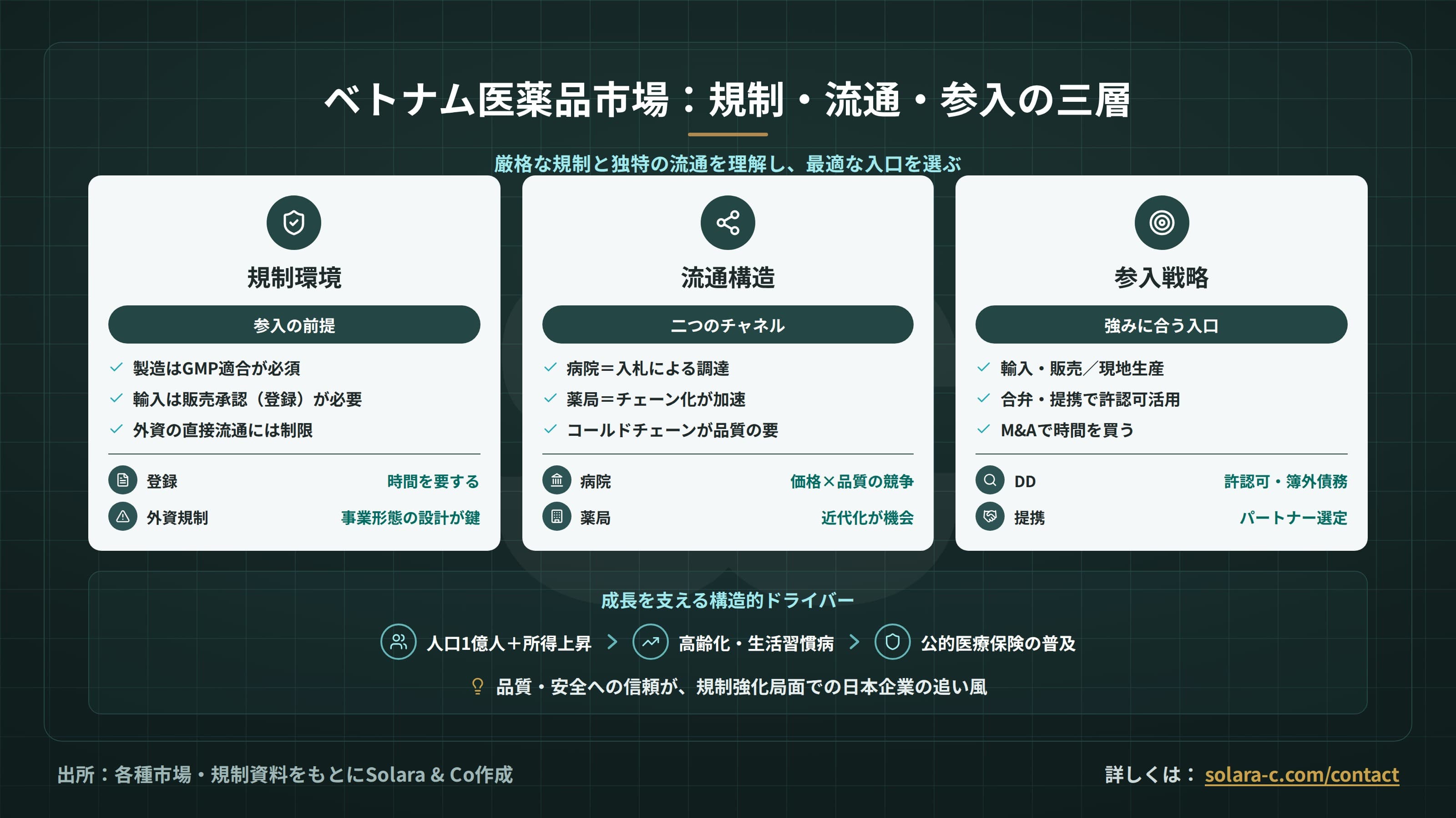 ベトナムの医薬品市場：規制・流通・参入戦略