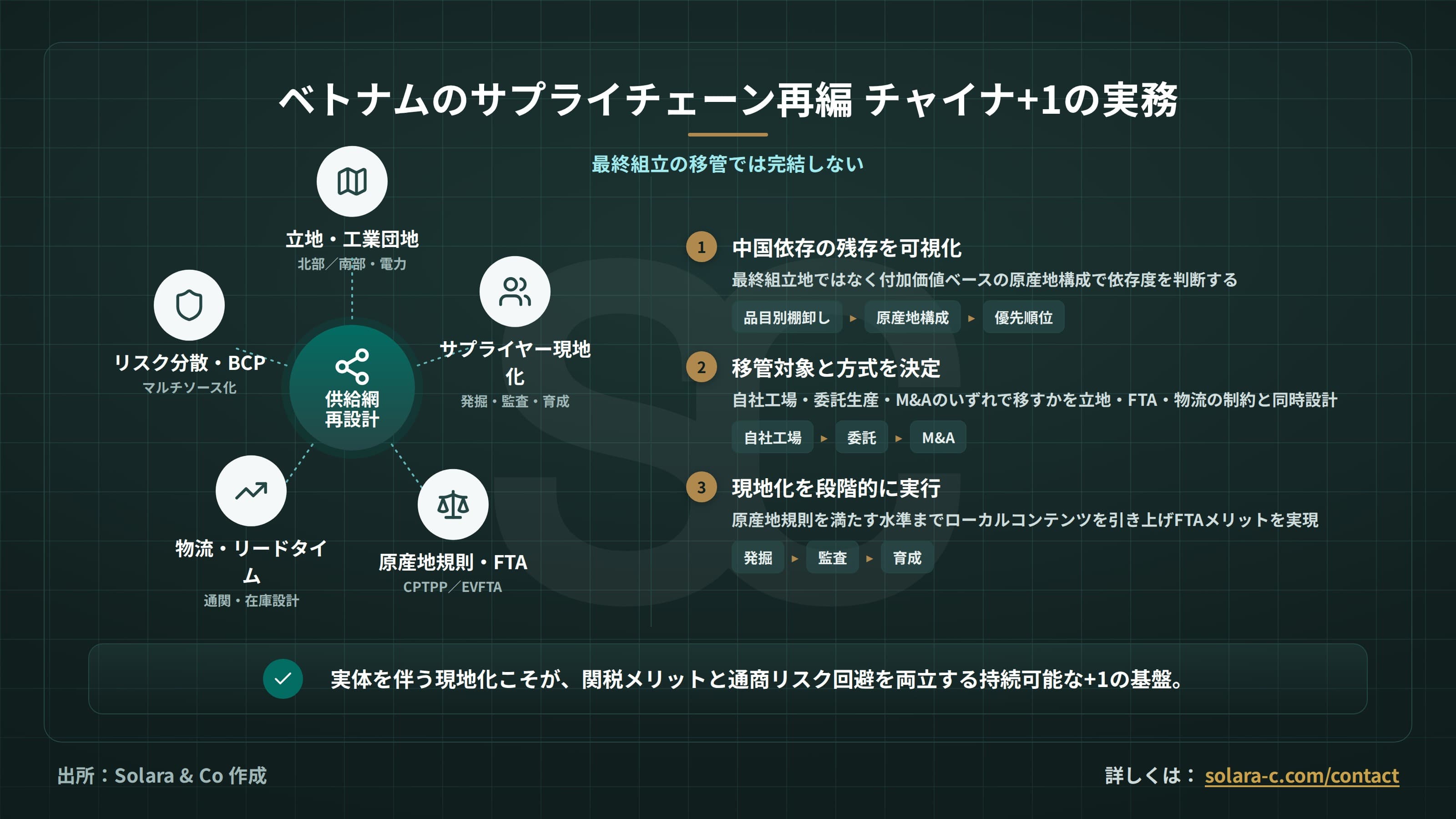 ベトナムのサプライチェーン再編：チャイナ+1の実務