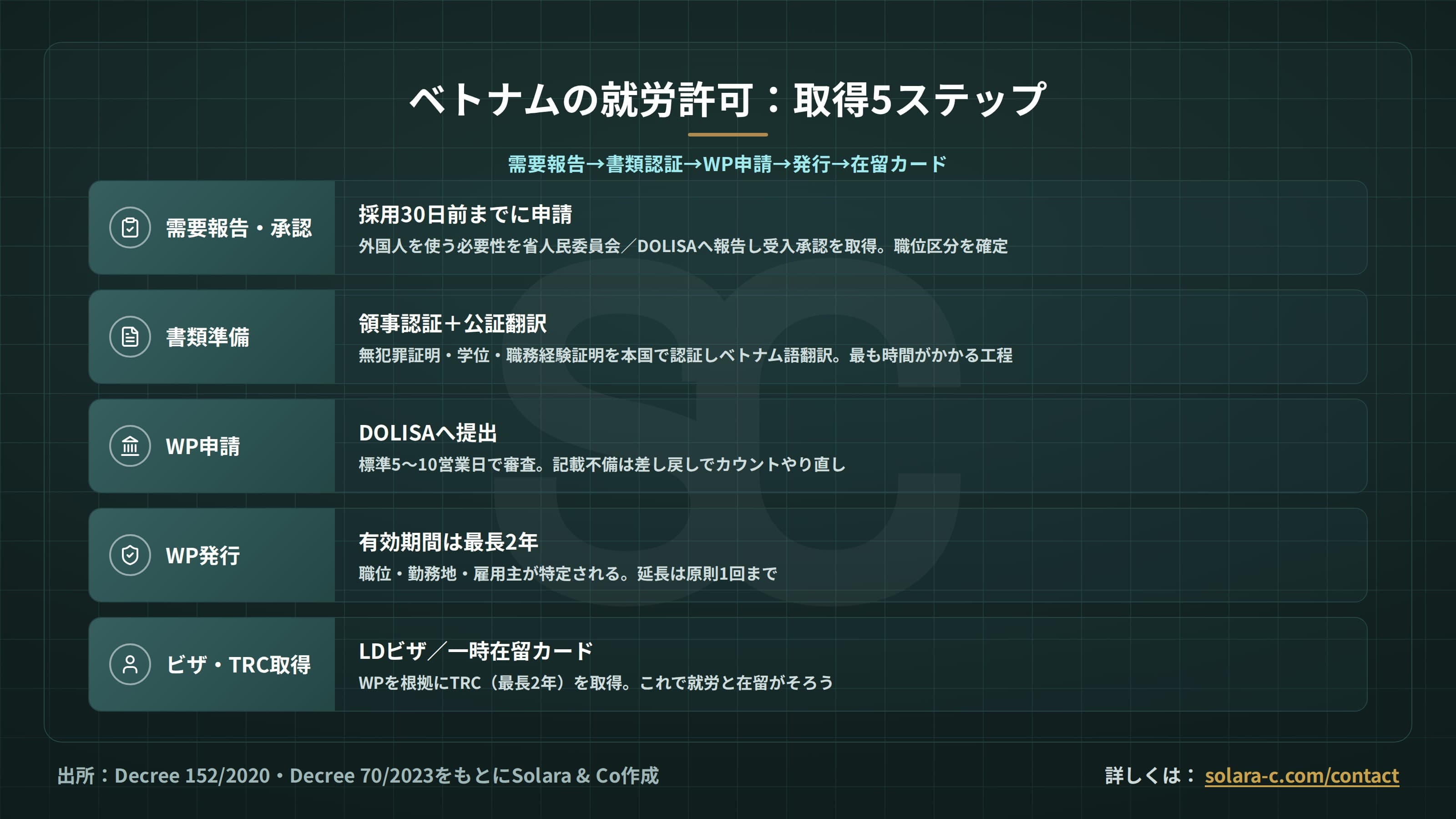 ベトナムの就労許可(WP)とビザ：取得手続きと更新