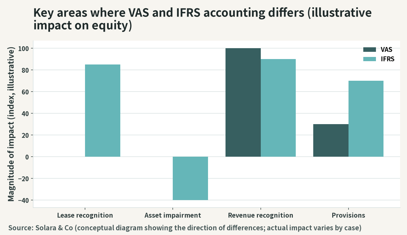The main areas where accounting treatment differs between VAS and IFRS (illustration of the impact on net assets)
