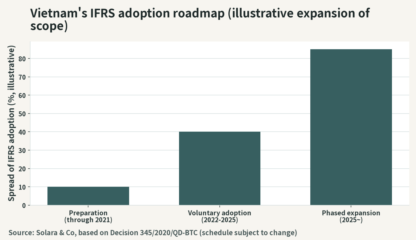 Vietnam's IFRS adoption roadmap (illustration of the widening scope)
