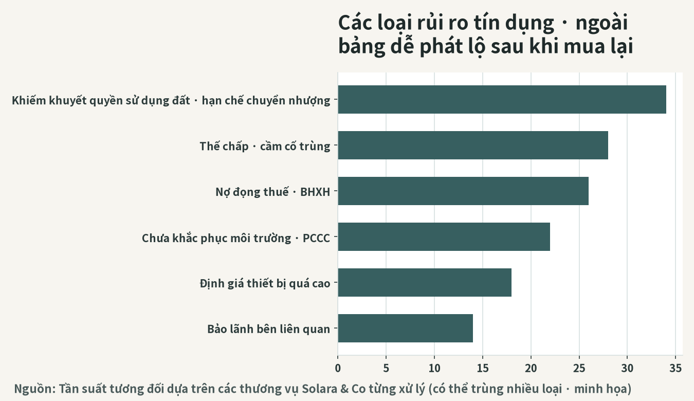 Các loại rủi ro ngoài bảng và rủi ro tín nhiệm dễ hiện hình sau khi mua lại (tần suất tương đối dựa trên các vụ việc Solara xử lý)