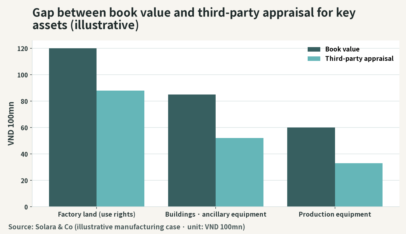 Illustration of the gap between book value and appraised value for major assets (unit: hundreds of millions of VND)