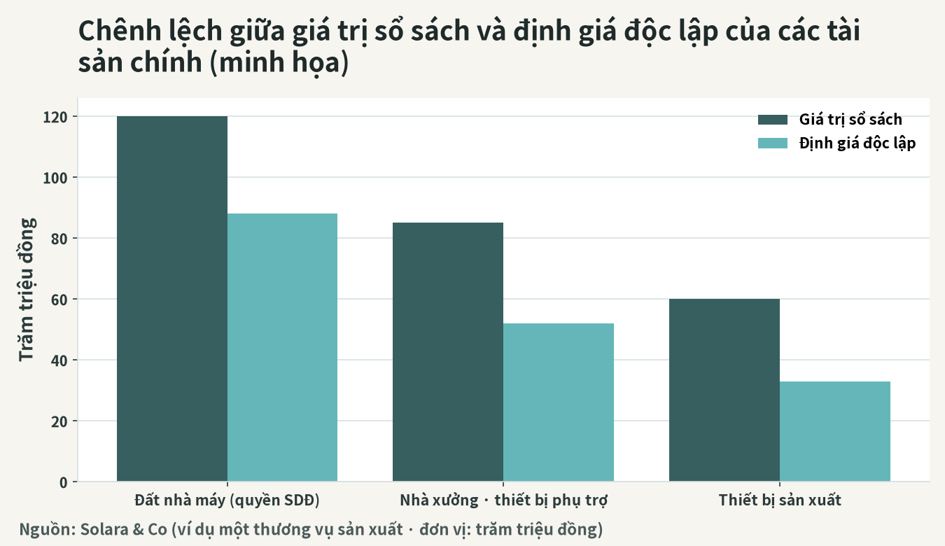 Hình minh họa khoảng cách giữa giá trị sổ sách và giá trị định giá ở các tài sản chủ yếu (đơn vị: tỷ VND)
