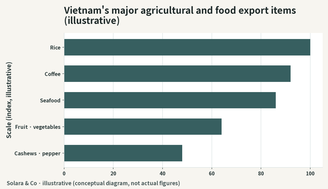 Illustration of Vietnam's main agricultural and food export items (conceptual diagram)