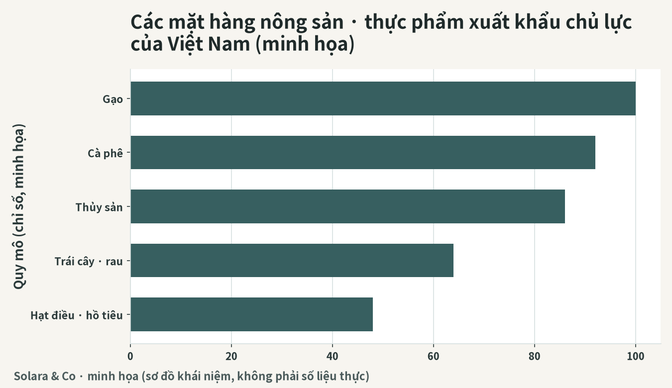 Hình minh họa các mặt hàng xuất khẩu nông sản – thực phẩm chủ lực của Việt Nam (sơ đồ khái niệm)