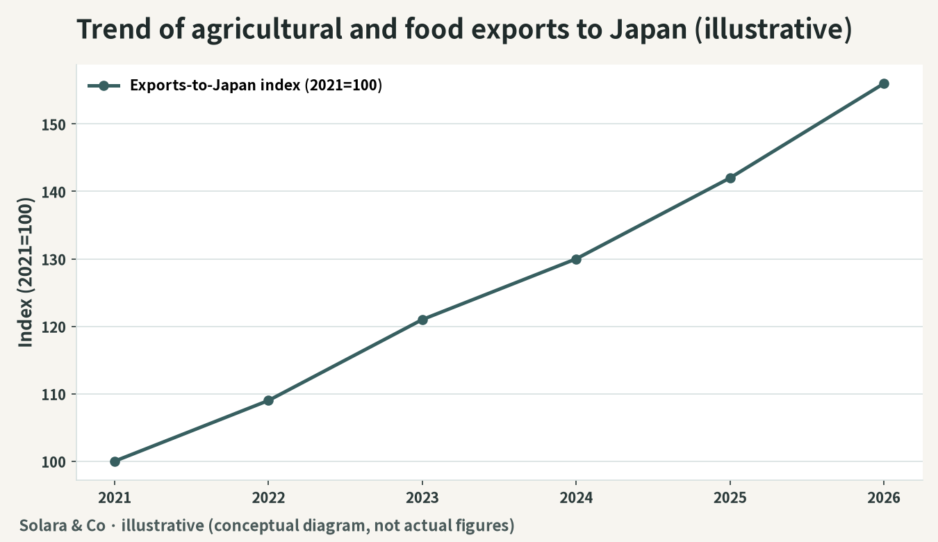 Illustration of trends in agricultural and food exports to Japan (index, conceptual diagram)