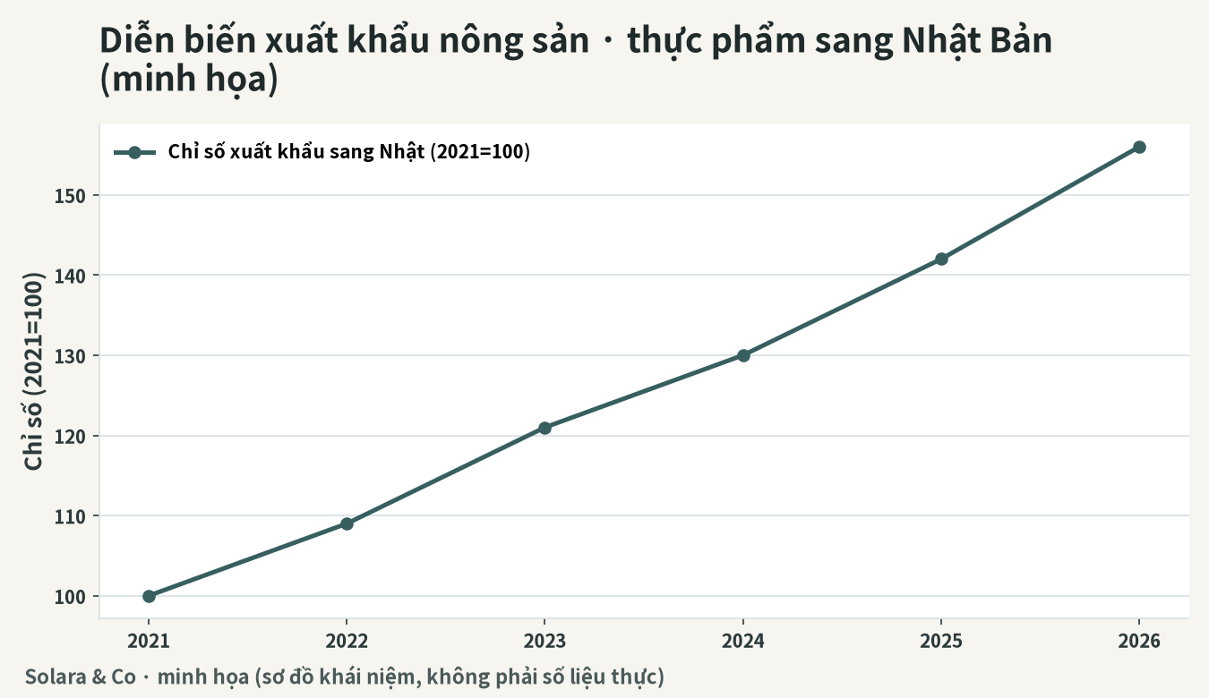 Hình minh họa diễn biến xuất khẩu nông sản – thực phẩm sang Nhật Bản (chỉ số, sơ đồ khái niệm)
