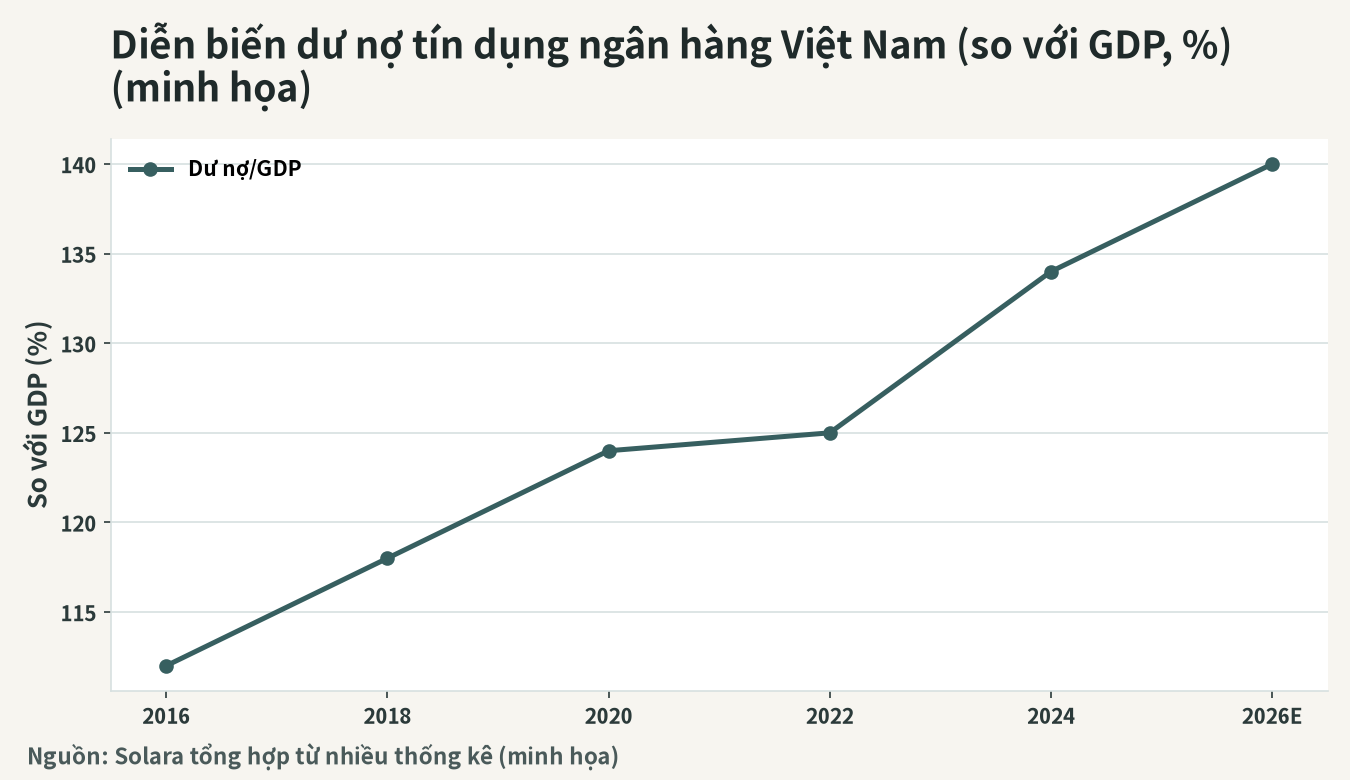 Hình minh họa diễn biến dư nợ cho vay ngân hàng của Việt Nam (tỷ lệ trên GDP, %)