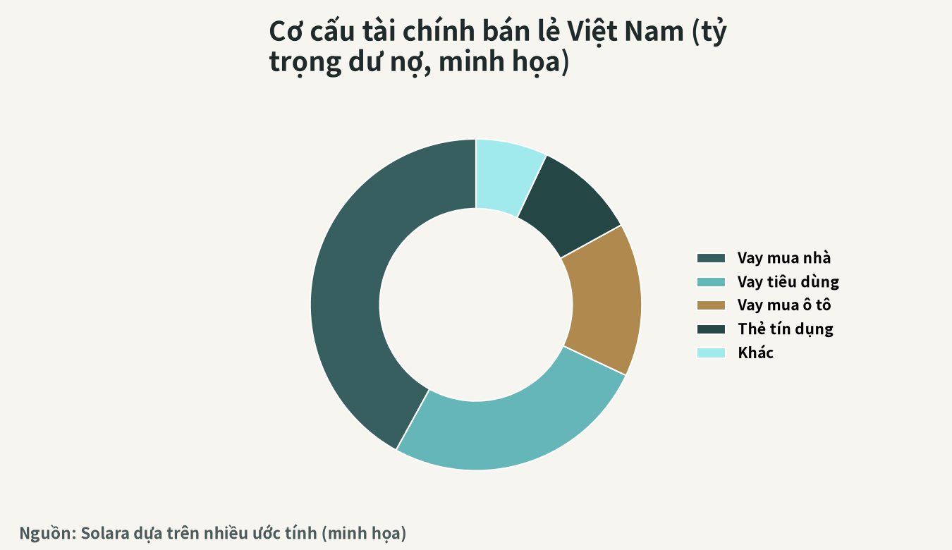Hình minh họa cơ cấu khoản vay theo lĩnh vực của Việt Nam (chi tiết tài chính bán lẻ)