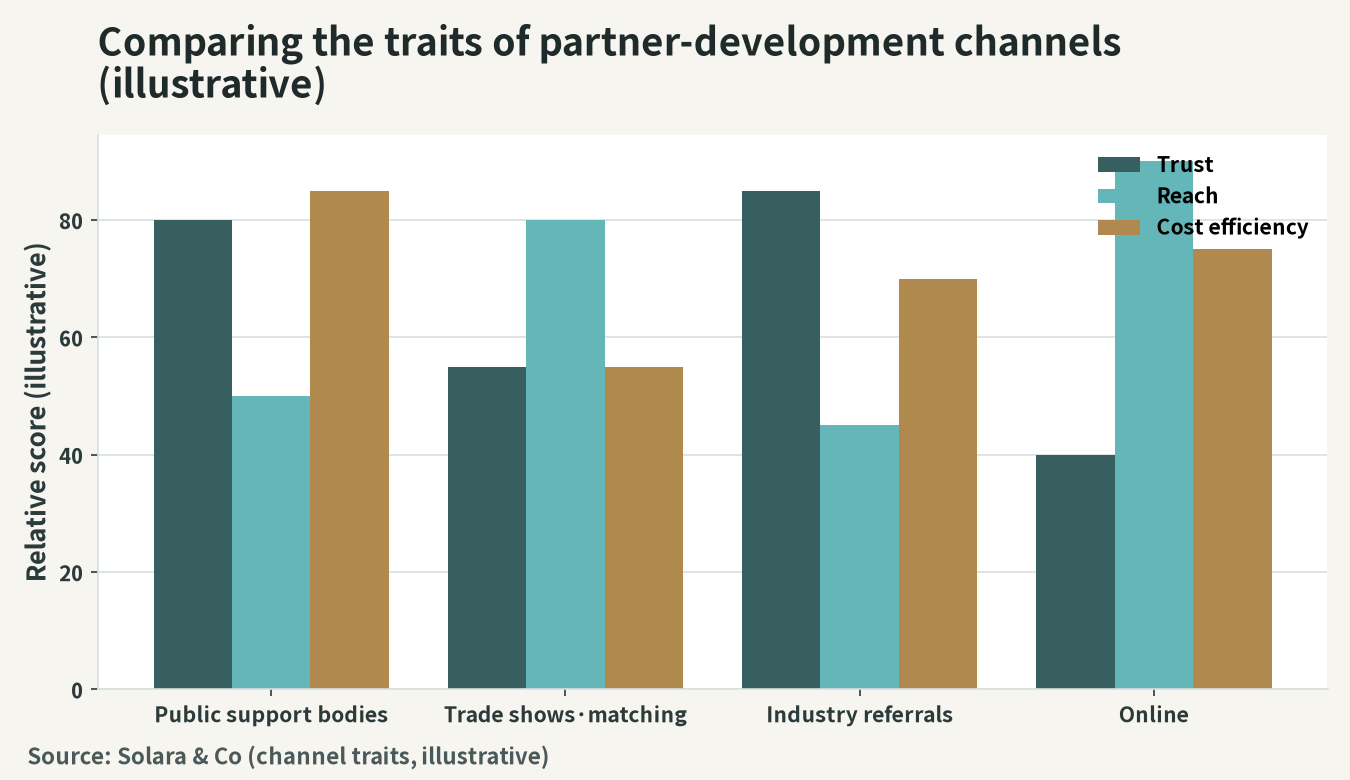 Image of Vietnam's partner-development channels and their characteristics