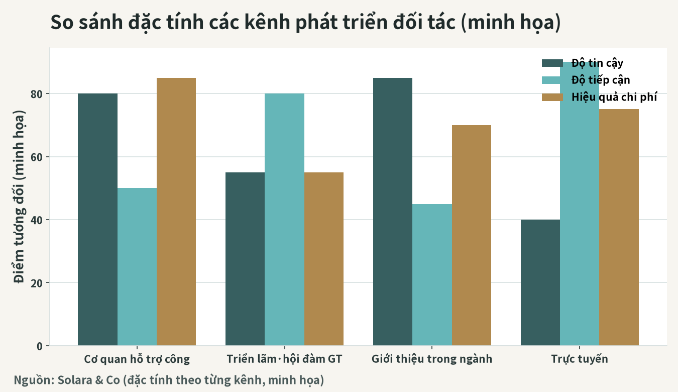 Hình ảnh các phương tiện phát triển đối tác tại Việt Nam và đặc tính của chúng