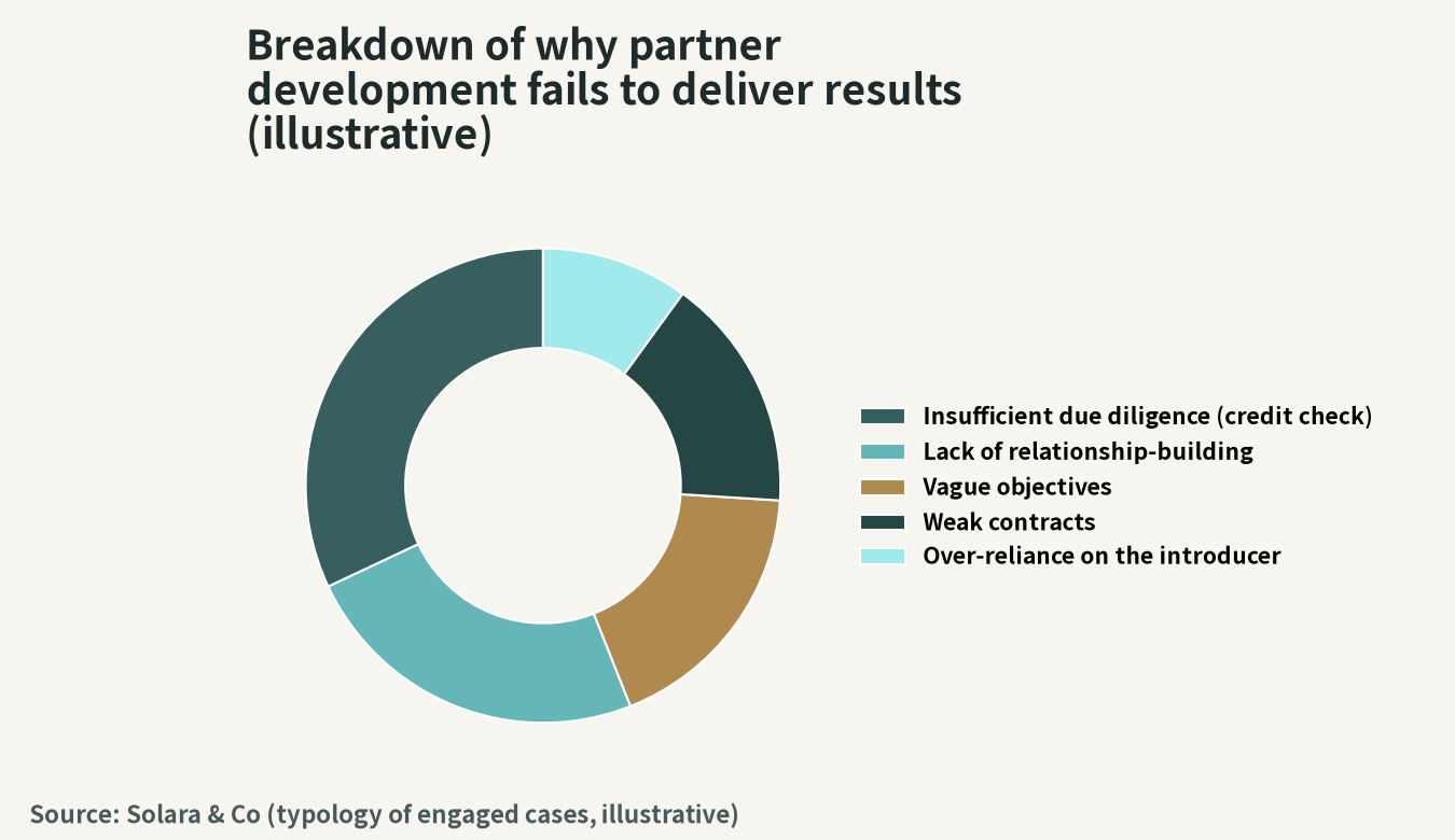 Breakdown of the main causes of partner development in Vietnam failing to translate into results (image)