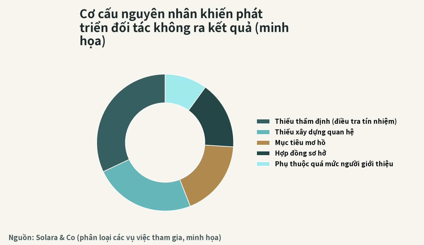 Cơ cấu các nguyên nhân chính khiến việc phát triển đối tác tại Việt Nam không gắn với thành quả (hình ảnh)
