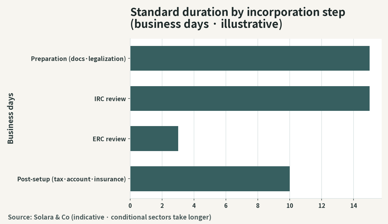 Illustration of the standard period required by incorporation step (working days)