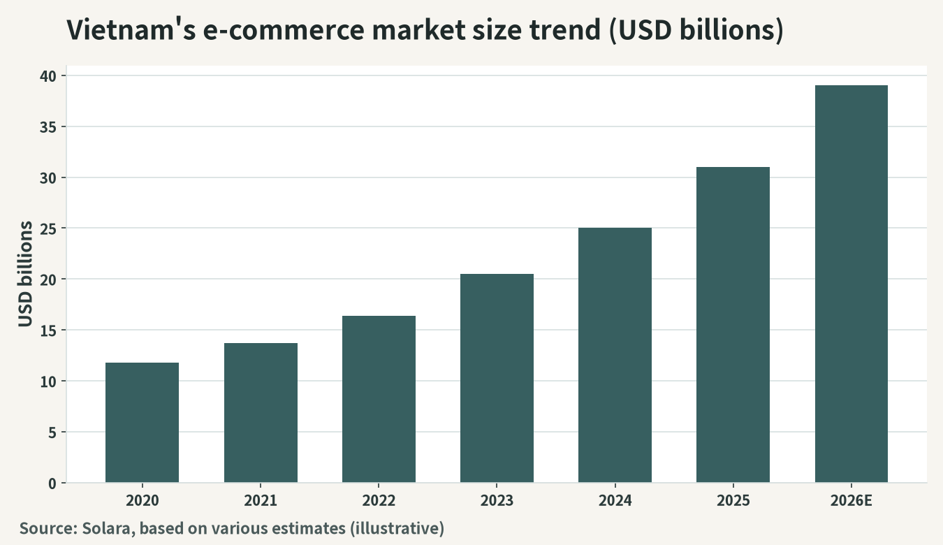 Illustrative trend in the scale of Vietnam's e-commerce market (US$ billions)
