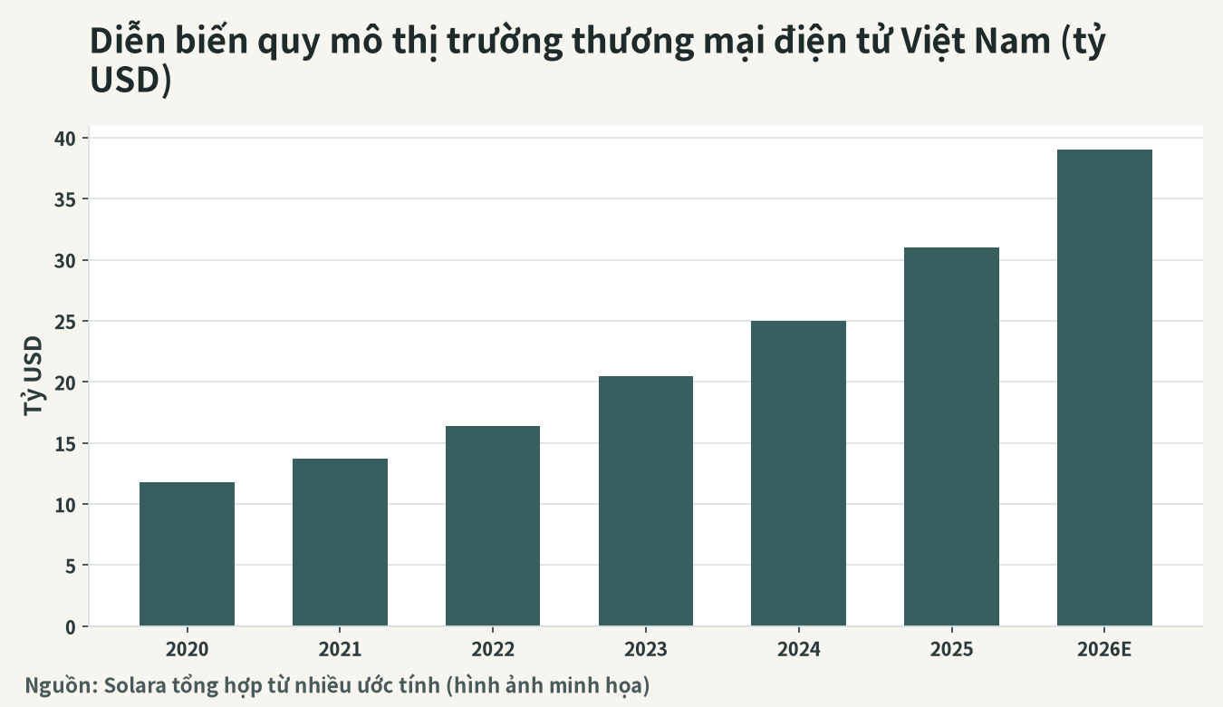 Hình minh họa diễn biến quy mô thị trường thương mại điện tử Việt Nam (tỷ USD)