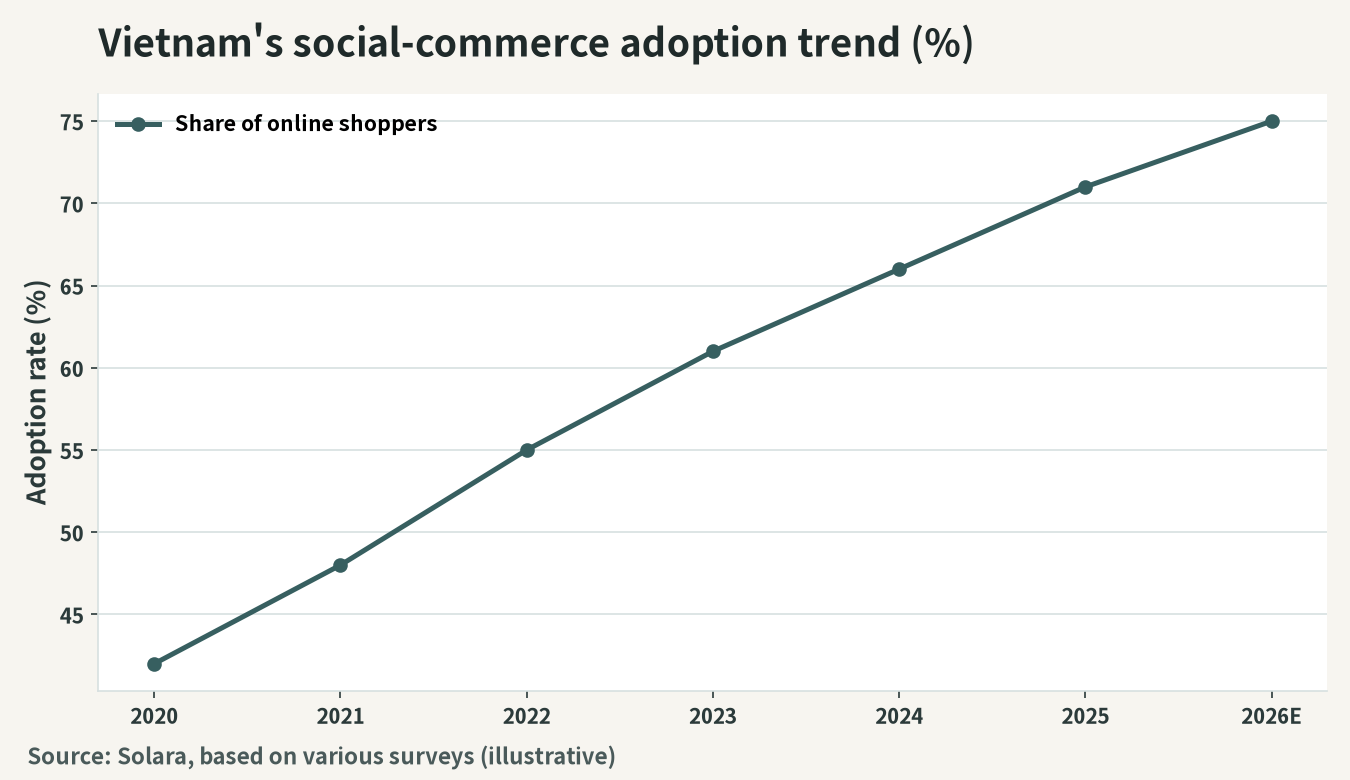Illustrative trend in social commerce usage in Vietnam (share of online shoppers, %)