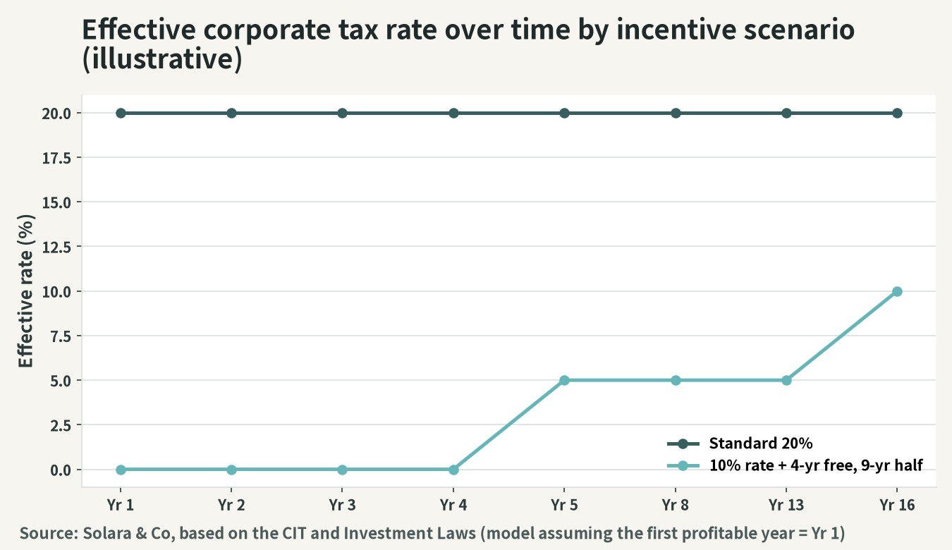 Illustration of how the effective corporate tax rate evolves by incentive pattern (example of a 10% preferential rate + 4 years exempt and 9 years halved)