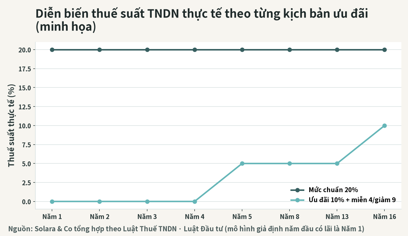 Hình minh họa diễn biến thuế suất thực tế của thuế TNDN theo từng mô hình ưu đãi (ví dụ ưu đãi 10% + miễn 4 năm giảm một nửa 9 năm)