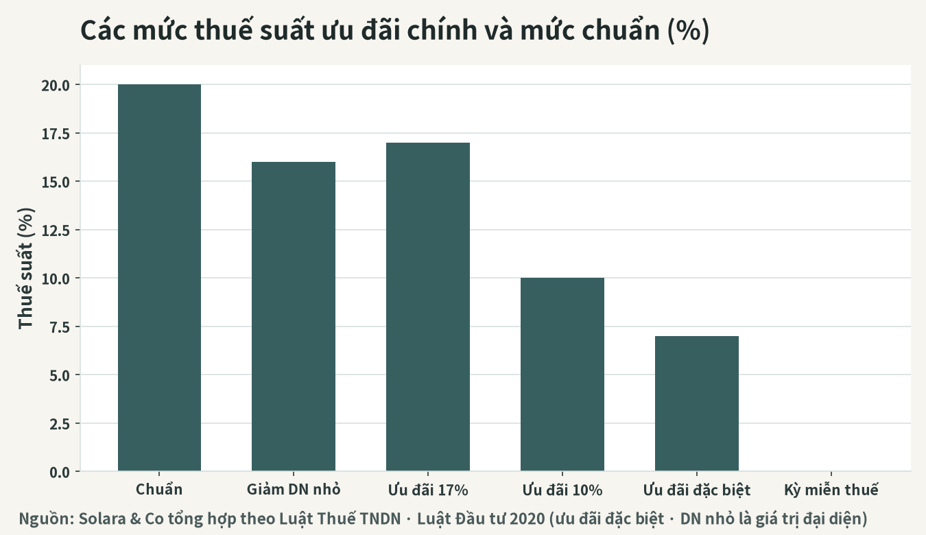 Hình minh họa so sánh các thuế suất ưu đãi chính với thuế suất chuẩn