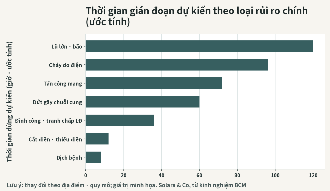 Thời gian ngừng (downtime) giả định theo từng loại hình rủi ro chính (mức tham chiếu, minh họa)