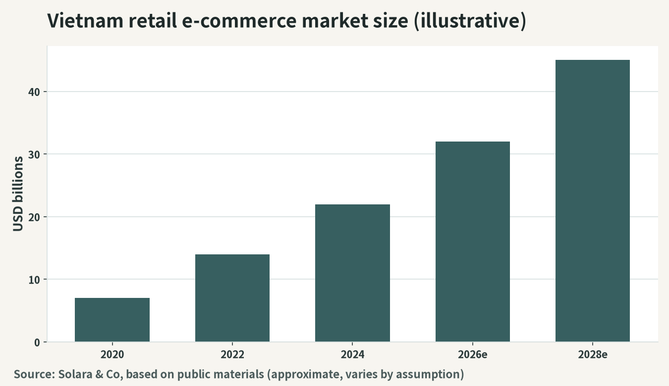 Illustration of the expansion of Vietnam's retail e-commerce market size (USD billions)