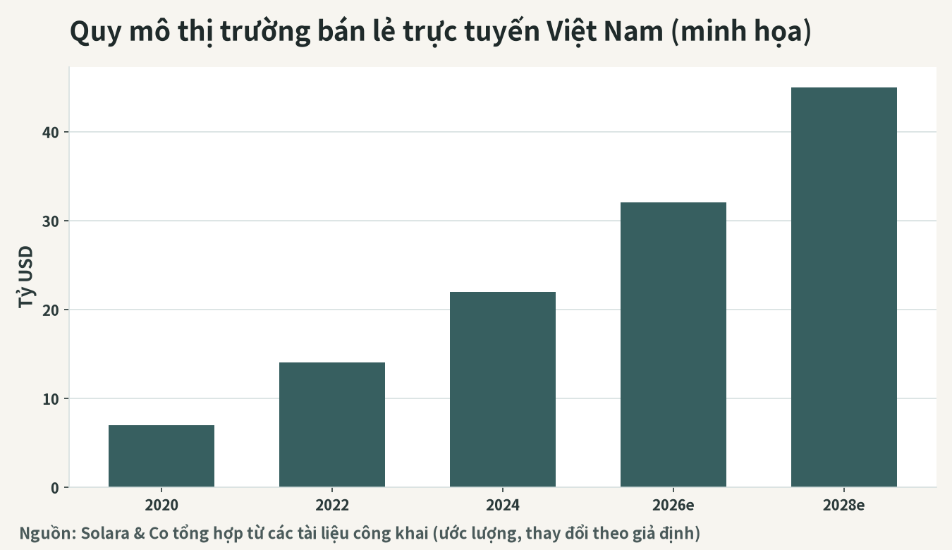 Hình ảnh mở rộng quy mô thị trường TMĐT bán lẻ Việt Nam (tỷ USD)