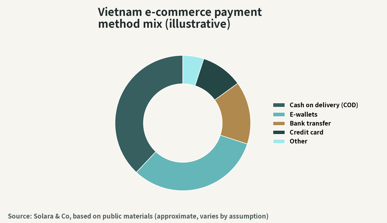 Illustration of the composition of e-commerce payment methods in Vietnam (%)