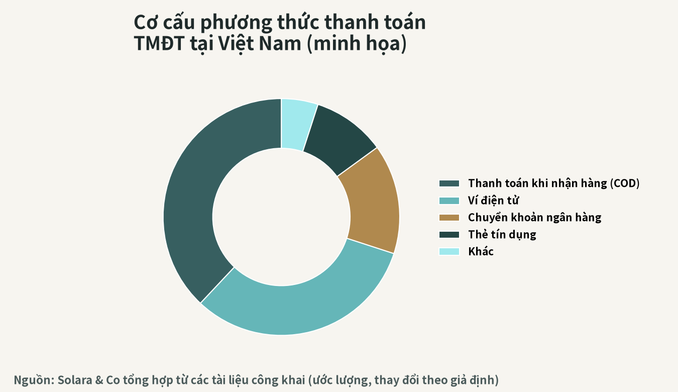 Hình ảnh cơ cấu các phương thức thanh toán TMĐT tại Việt Nam (%)