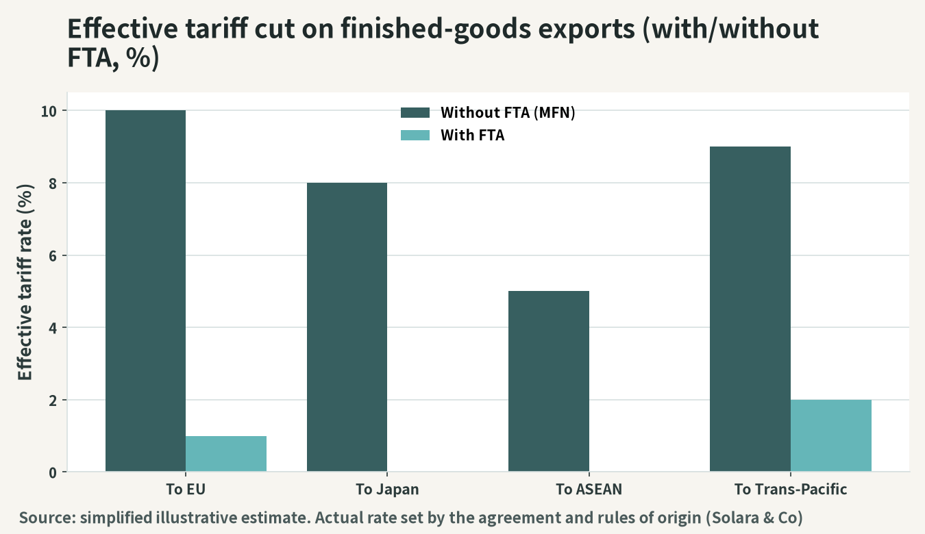 An image of the reduction in effective tariffs at finished-goods export (with and without the use of FTAs)