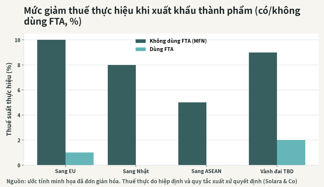 Hình dung việc giảm thuế quan thực tế khi xuất khẩu thành phẩm (có hay không tận dụng FTA)