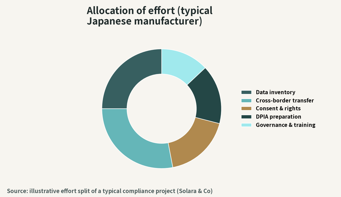 Illustration of the priority of personal data protection responses