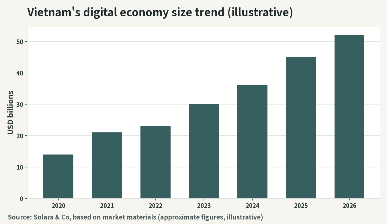 Illustration of the trajectory of Vietnam's digital-economy size (billion USD)