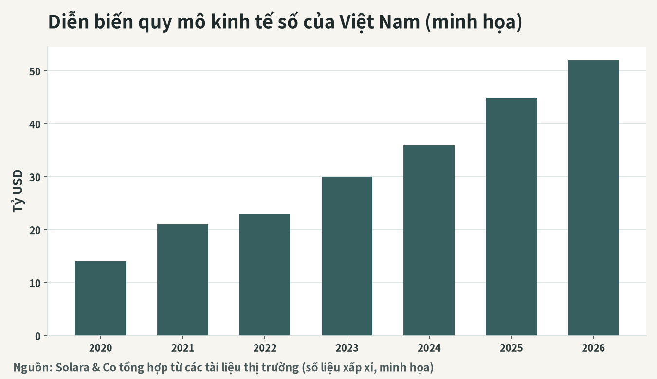 Hình minh họa diễn biến quy mô nền kinh tế số Việt Nam (tỷ USD)