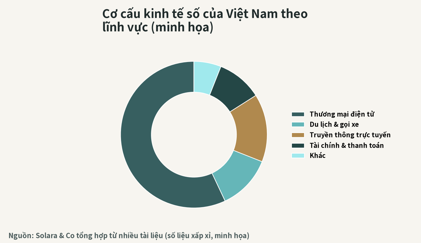 Hình minh họa cơ cấu theo lĩnh vực của nền kinh tế số Việt Nam