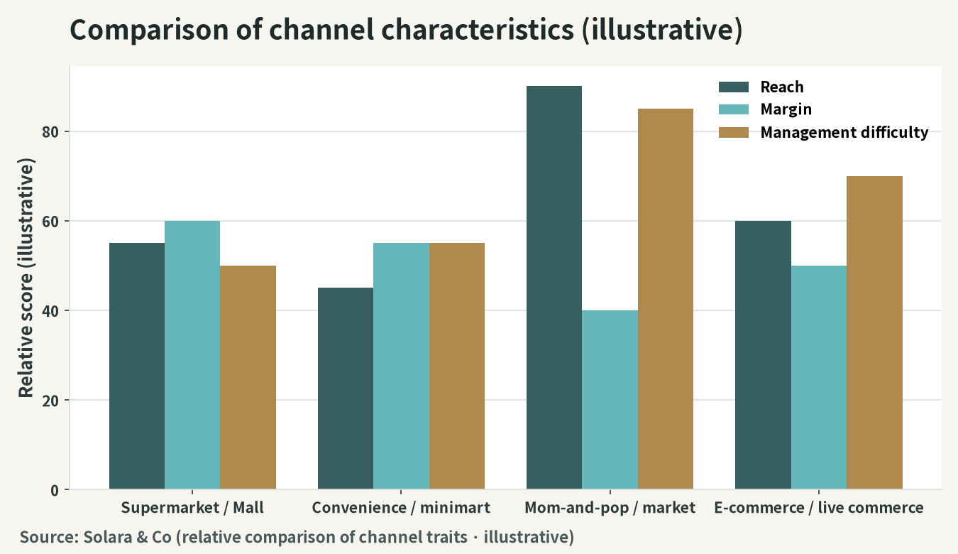 Comparison of characteristics by channel (illustration of reach, margin, and management difficulty)